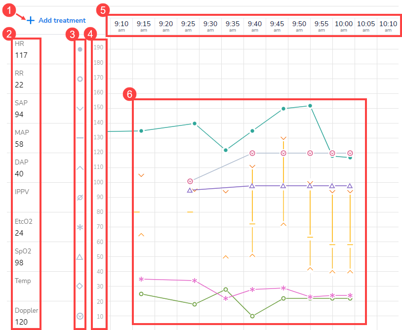 The anesthesia chart